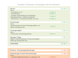 Eckdaten