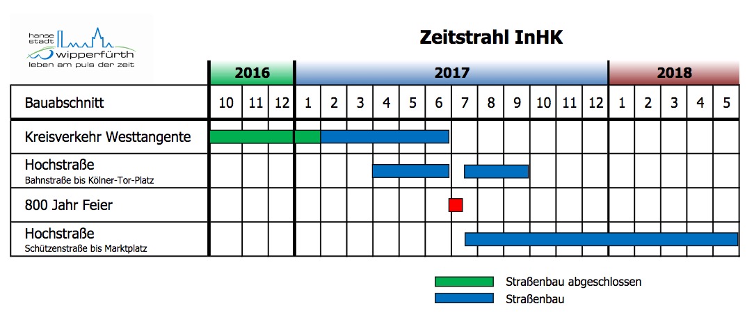 Zeitstrahl des Innenstadtausbaus